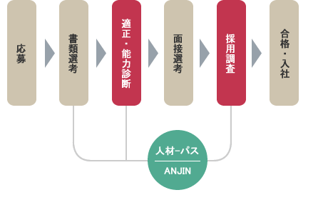 コンサルティングフロー