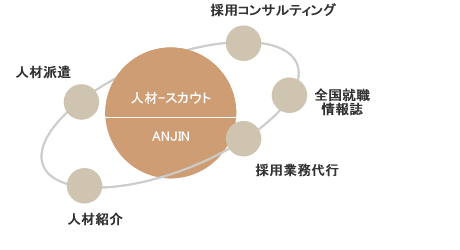 コンサルティングフロー